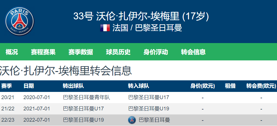 最强中场已在阵中！巴黎17岁埃梅里欧冠助攻双响 身价5000万欧