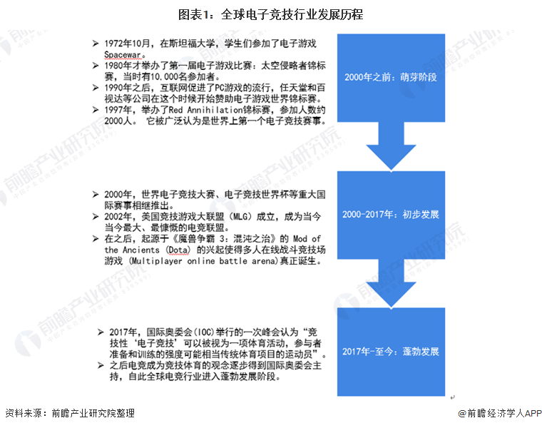 提供“电竞史上最大奖金池”！沙特宣布2024年举办电竞世界杯【附电子竞技行业现状分析】