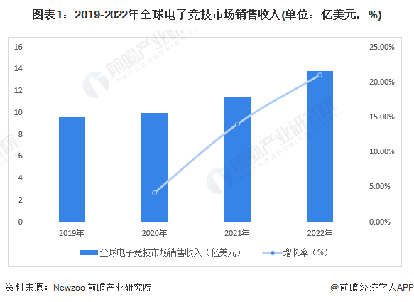 提供“电竞史上最大奖金池”！沙特宣布2024年举办电竞世界杯【附电子竞技行业现状分析】