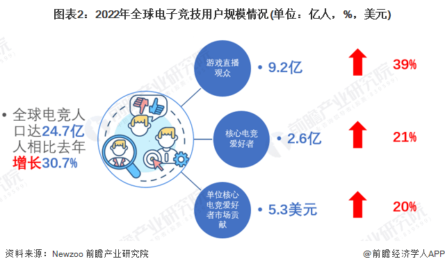 提供“电竞史上最大奖金池”！沙特宣布2024年举办电竞世界杯【附电子竞技行业现状分析】