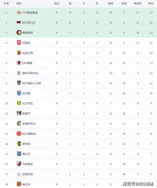 0-2！欧冠4冠王又摆烂：欧联3轮2分垫底，联赛倒数第2，快降级了