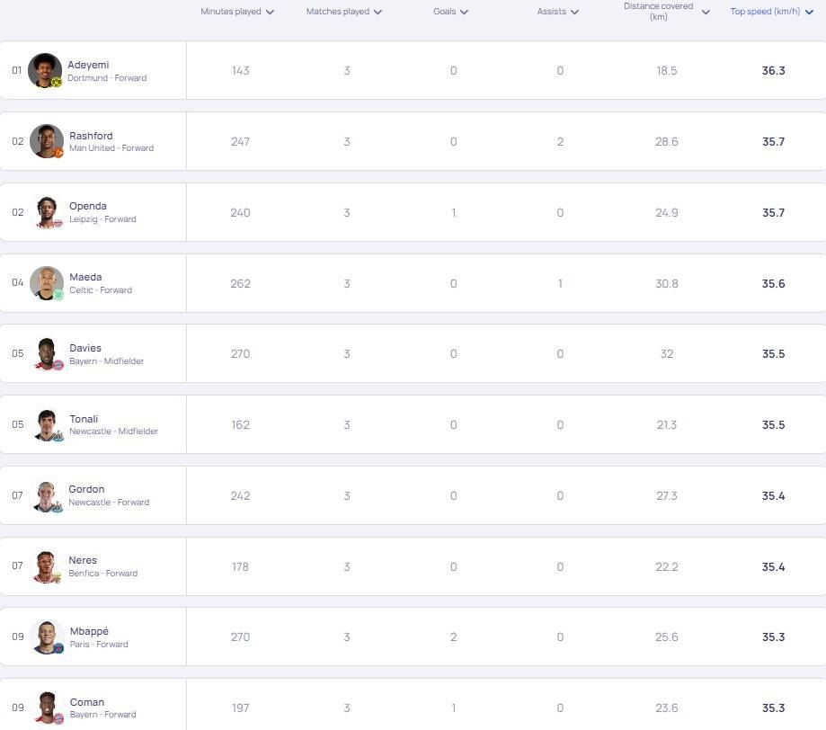本赛季欧冠冲刺速度排行榜：阿德耶米36.3km/h第一，姆巴佩第9