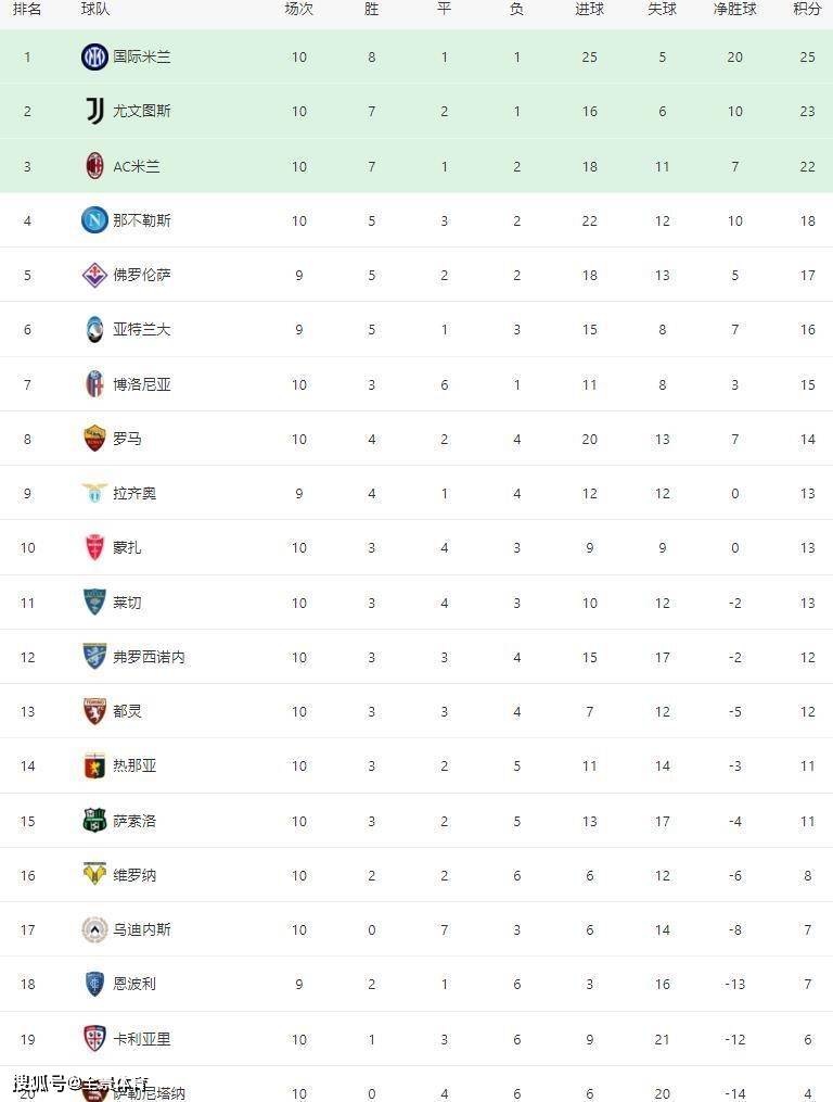 意甲最新积分榜：国米两连胜继续领跑，AC米兰2球领先遭逼平