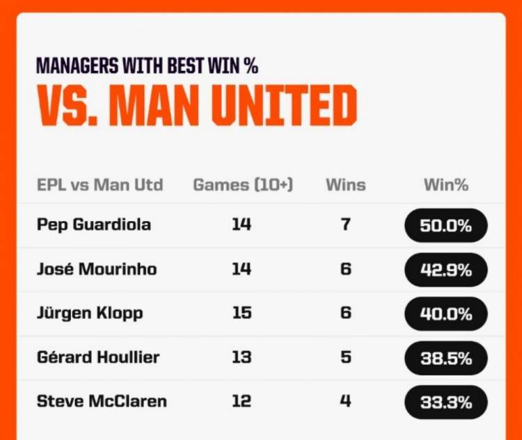 教练英超对阵曼联胜率榜：瓜帅50%居首，穆帅、克洛普二三位