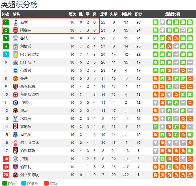 五大联赛本赛季不败球队还有6支：含英超德甲法甲领头羊