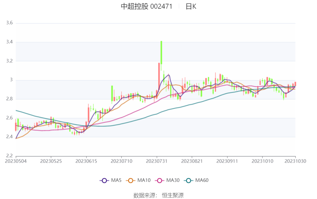 中超控股：2023年前三季度盈利2.51亿元 同比扭亏