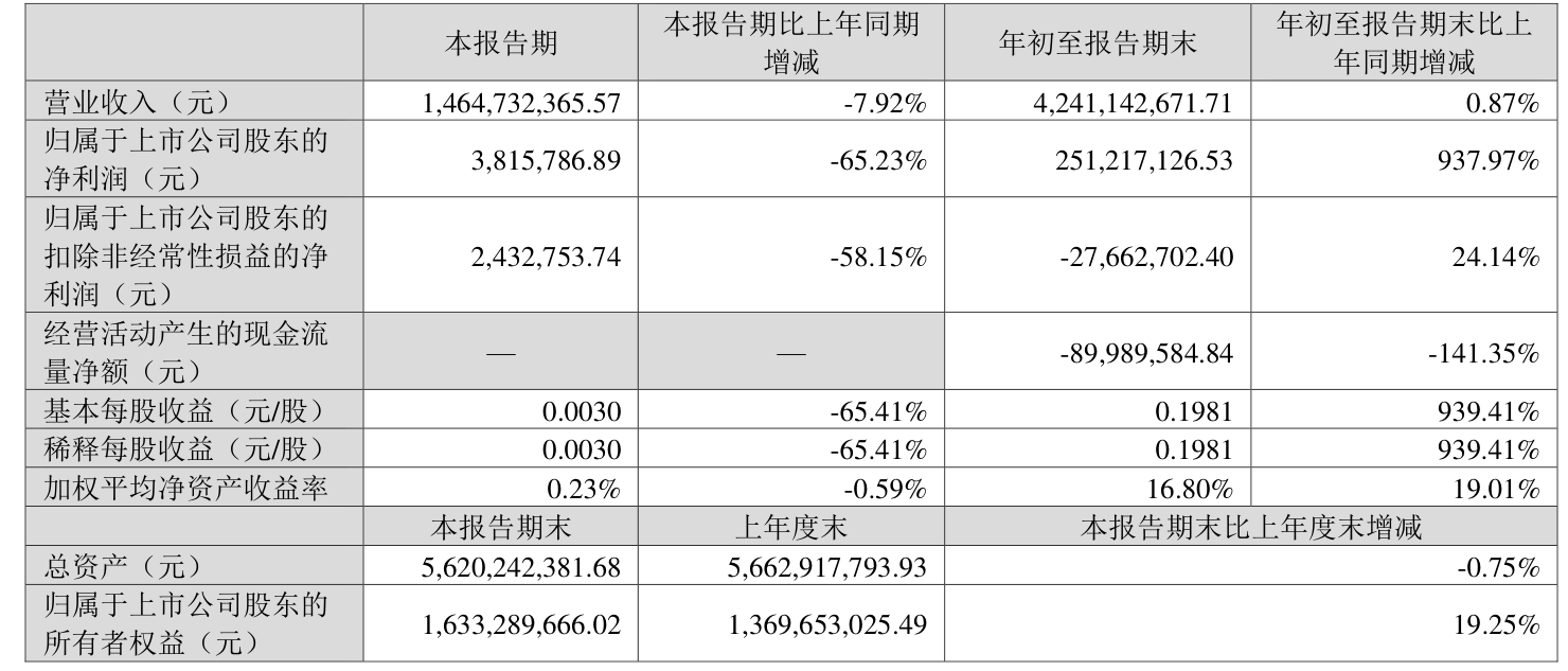 中超控股：2023年前三季度盈利2.51亿元 同比扭亏