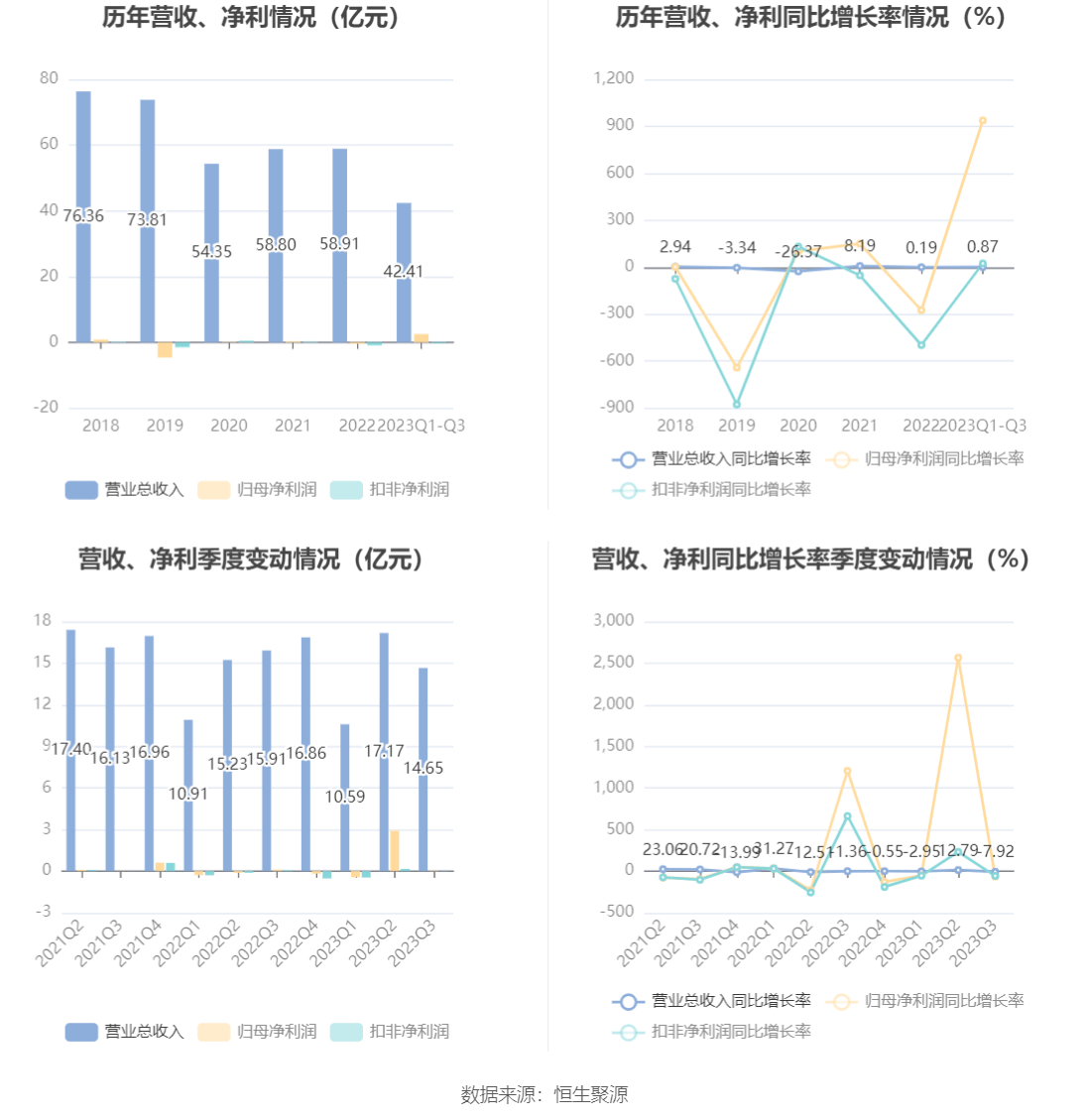 中超控股：2023年前三季度盈利2.51亿元 同比扭亏