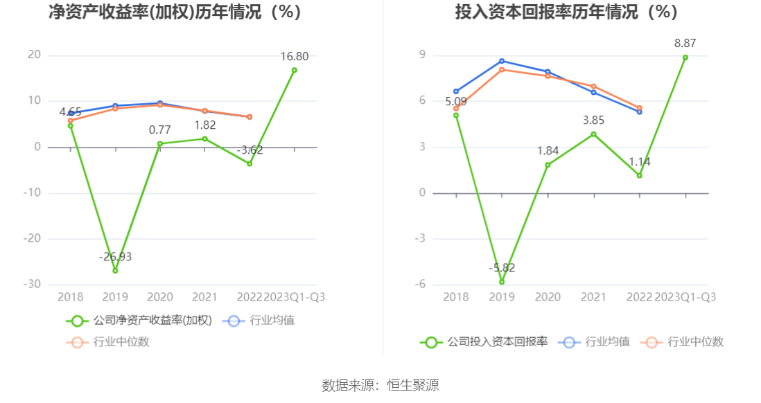 中超控股：2023年前三季度盈利2.51亿元 同比扭亏