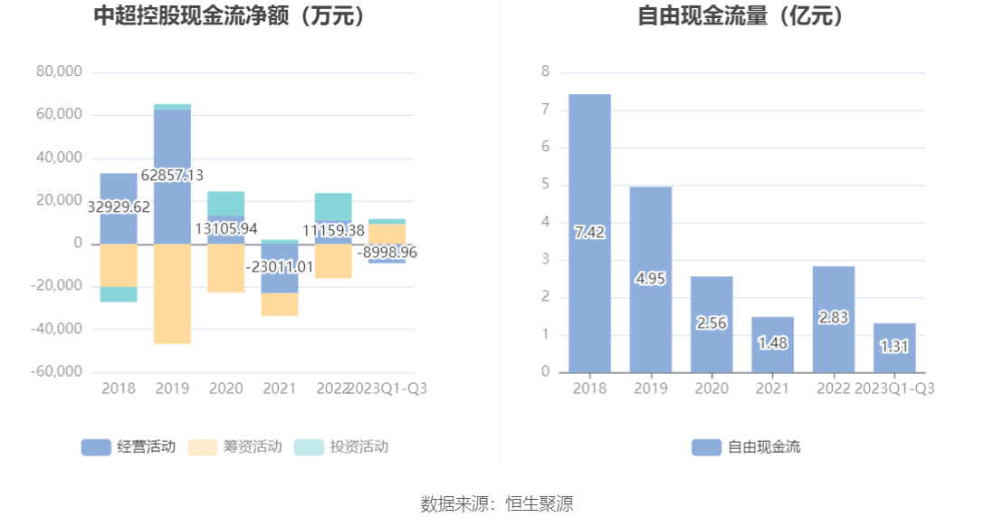 中超控股：2023年前三季度盈利2.51亿元 同比扭亏