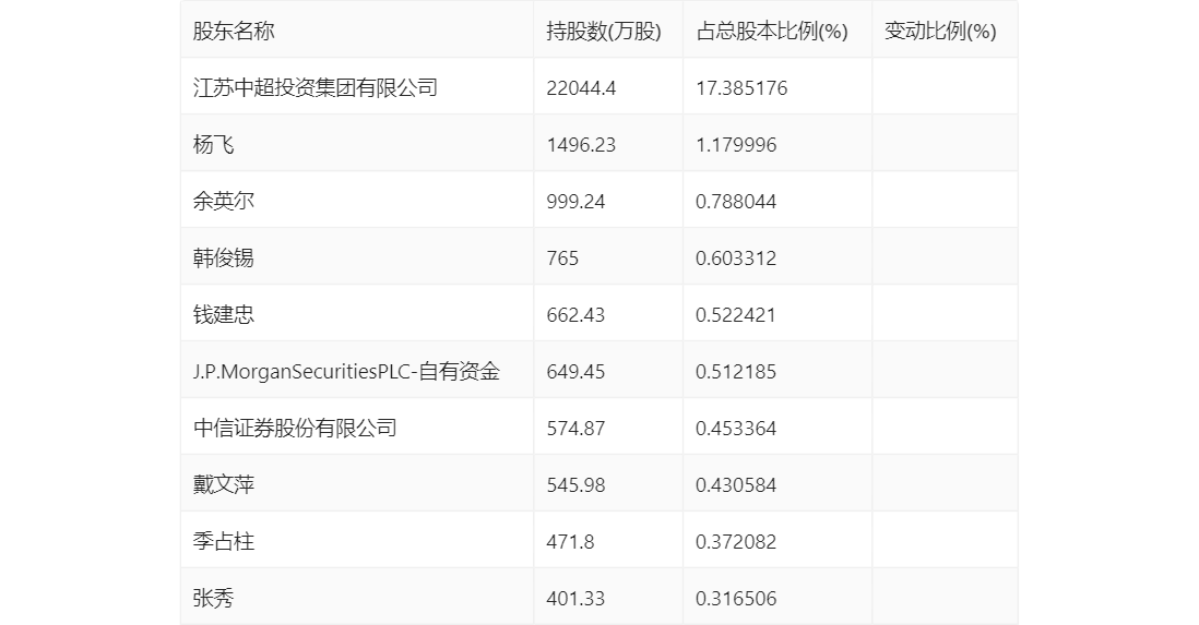 中超控股：2023年前三季度盈利2.51亿元 同比扭亏