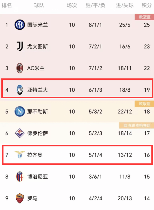 1-0！3-0！意甲综述：拉齐奥绝杀，亚特兰大进前4，8队争欧冠资格