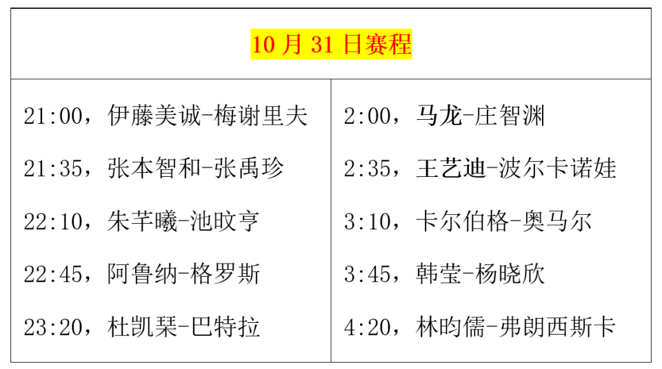 乒乓冠军赛：10月31日赛程公布！诞生16强名单，马龙、王艺迪登场