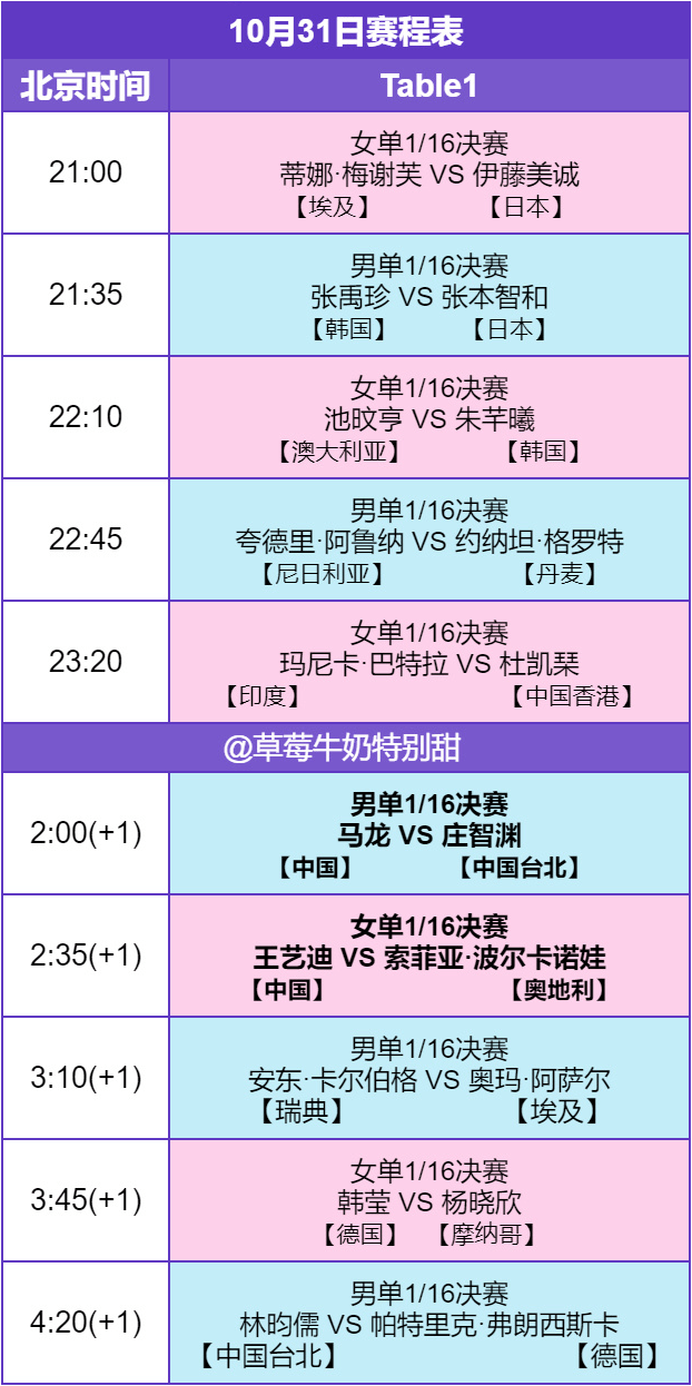 险爆冷！梁靖崑3-1逆转法国眼镜侠~即将战“韩林”~冠军赛首个冷门：“郑姐”被淘汰