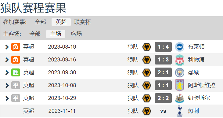 主场之狼-黄喜灿 本赛季英超5个主场均取得进球 对手全为前7球队