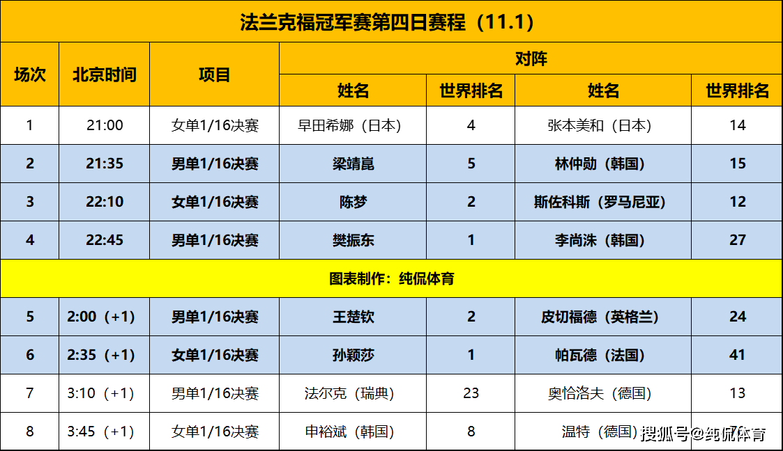 德国冠军赛第4日：大小胖抗韩；陈梦战苦主；日乒15岁新星战早田