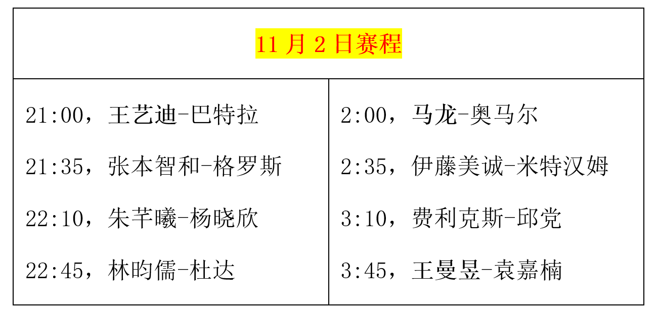 乒乓球冠军赛：11月2日赛程公布！诞生8强名单，国乒3人迎战强敌