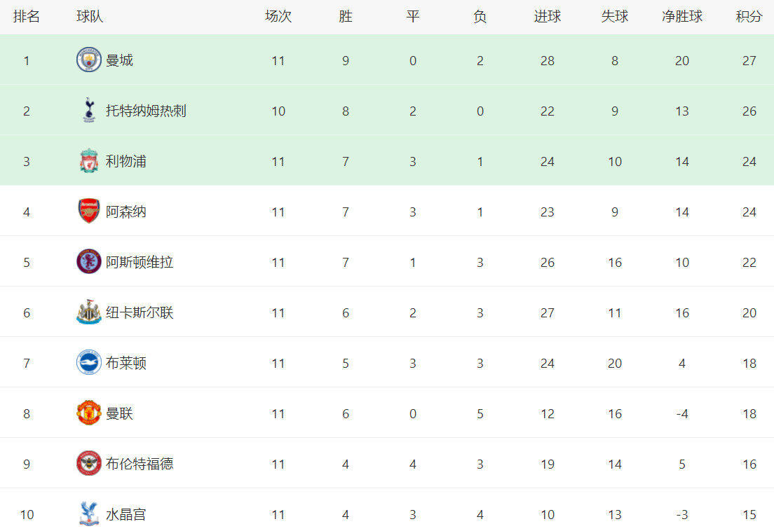 英超最新积分战报：利物浦爆冷丢2分，大马丁失误，维拉爆冷