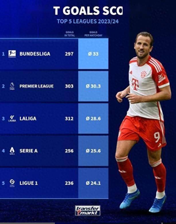 德甲本赛季平均每轮打进33球，为五大联赛中最多