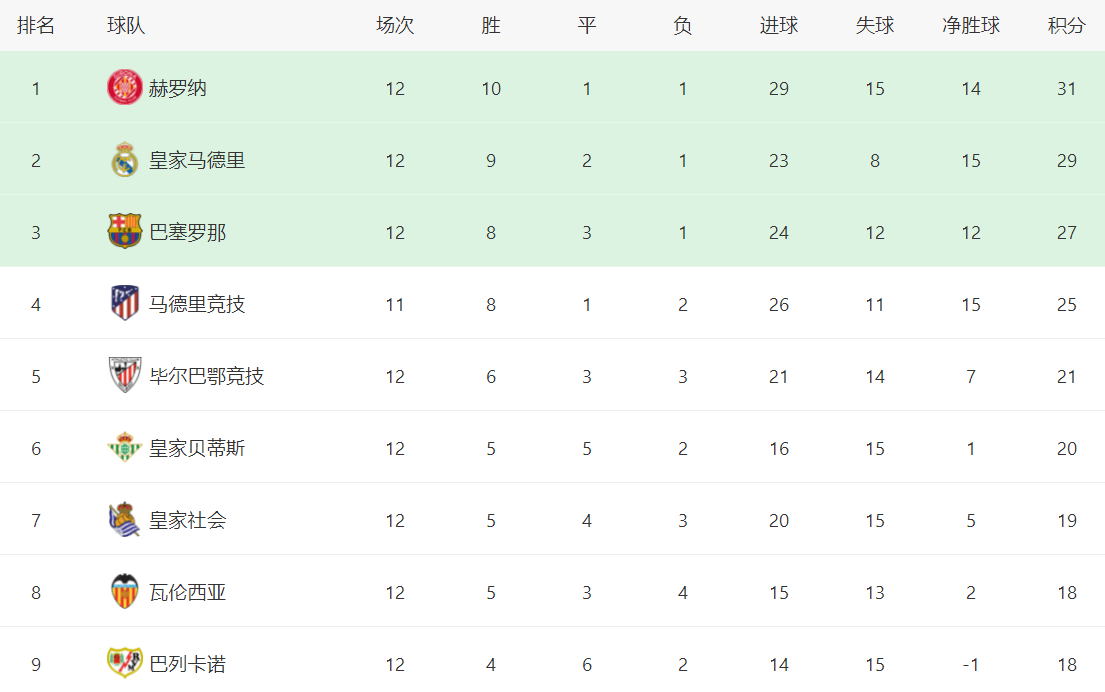 西甲积分战报：阿拉维斯绝杀，毕巴3-2险胜，皇马丢分无缘榜首