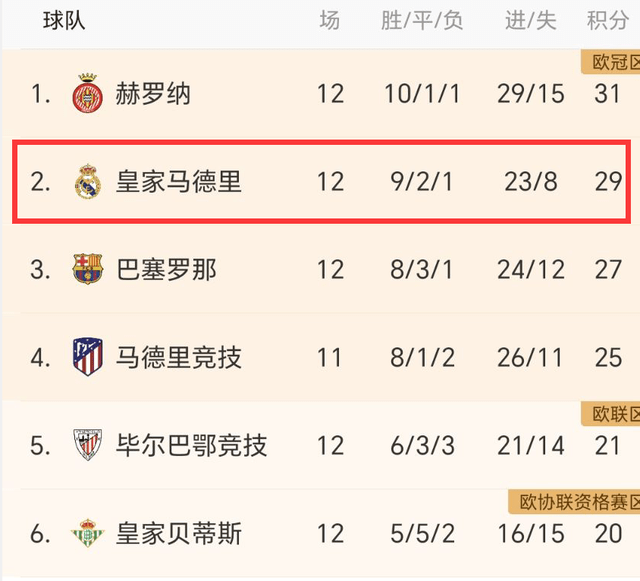 0-0！1-0！皇马主场爆冷，无缘西甲第1，尤文4连胜，差国米2分