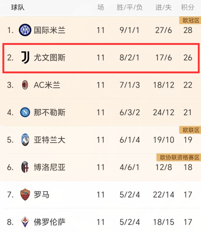 0-0！1-0！皇马主场爆冷，无缘西甲第1，尤文4连胜，差国米2分