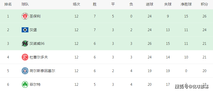 2-0！136年老店大爆发：主场6连胜+仅丢3球，有望时隔7年重返德甲