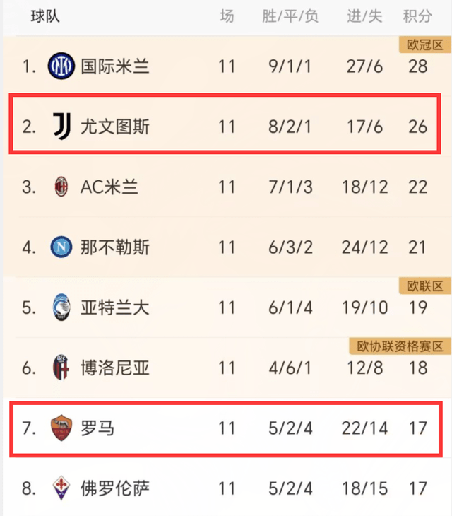1-0后！意甲一夜生变：尤文追国米2强领跑，罗马5轮4胜强势争四