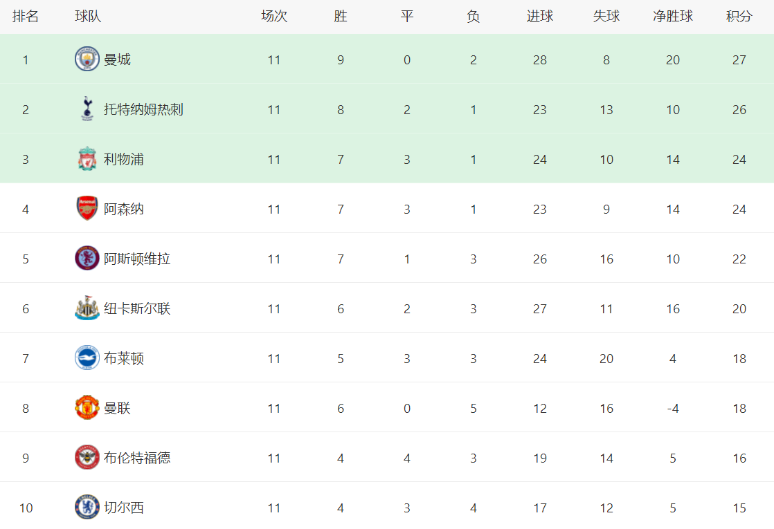 英超积分战报：3大豪门丢分，热刺被切尔西轰4球，曼城最大赢家