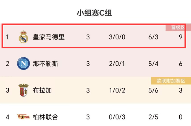 周中欧冠7队有望提前出线！巴萨皇马差1分，拜仁国米拿3分就晋级