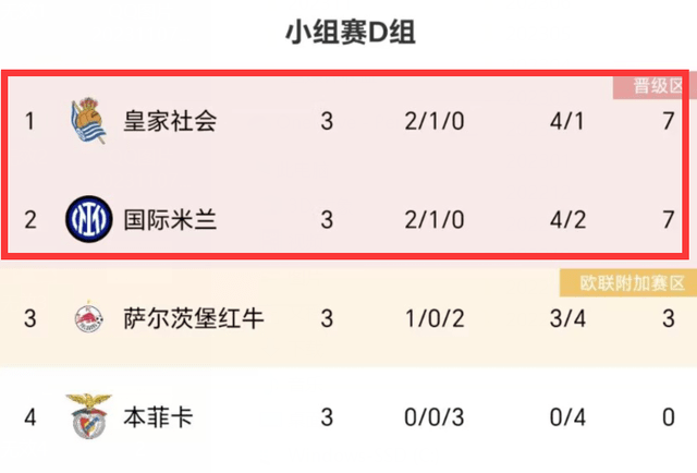 周中欧冠7队有望提前出线！巴萨皇马差1分，拜仁国米拿3分就晋级