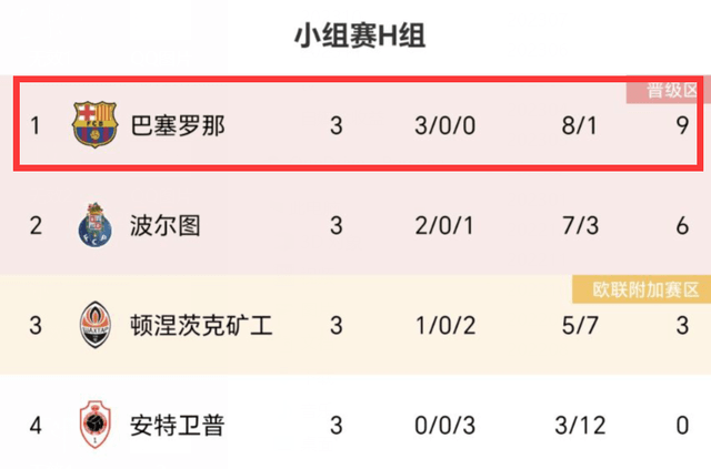 周中欧冠7队有望提前出线！巴萨皇马差1分，拜仁国米拿3分就晋级