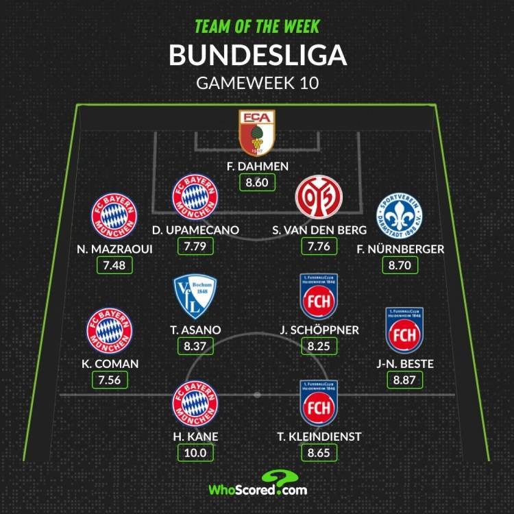 WhoScored德甲第10轮最佳阵：凯恩10分领衔，科曼、于帕在列
