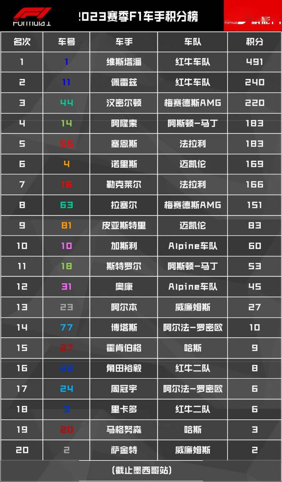 F1墨西哥大奖赛：维斯塔潘冠军 佩雷兹主场退赛