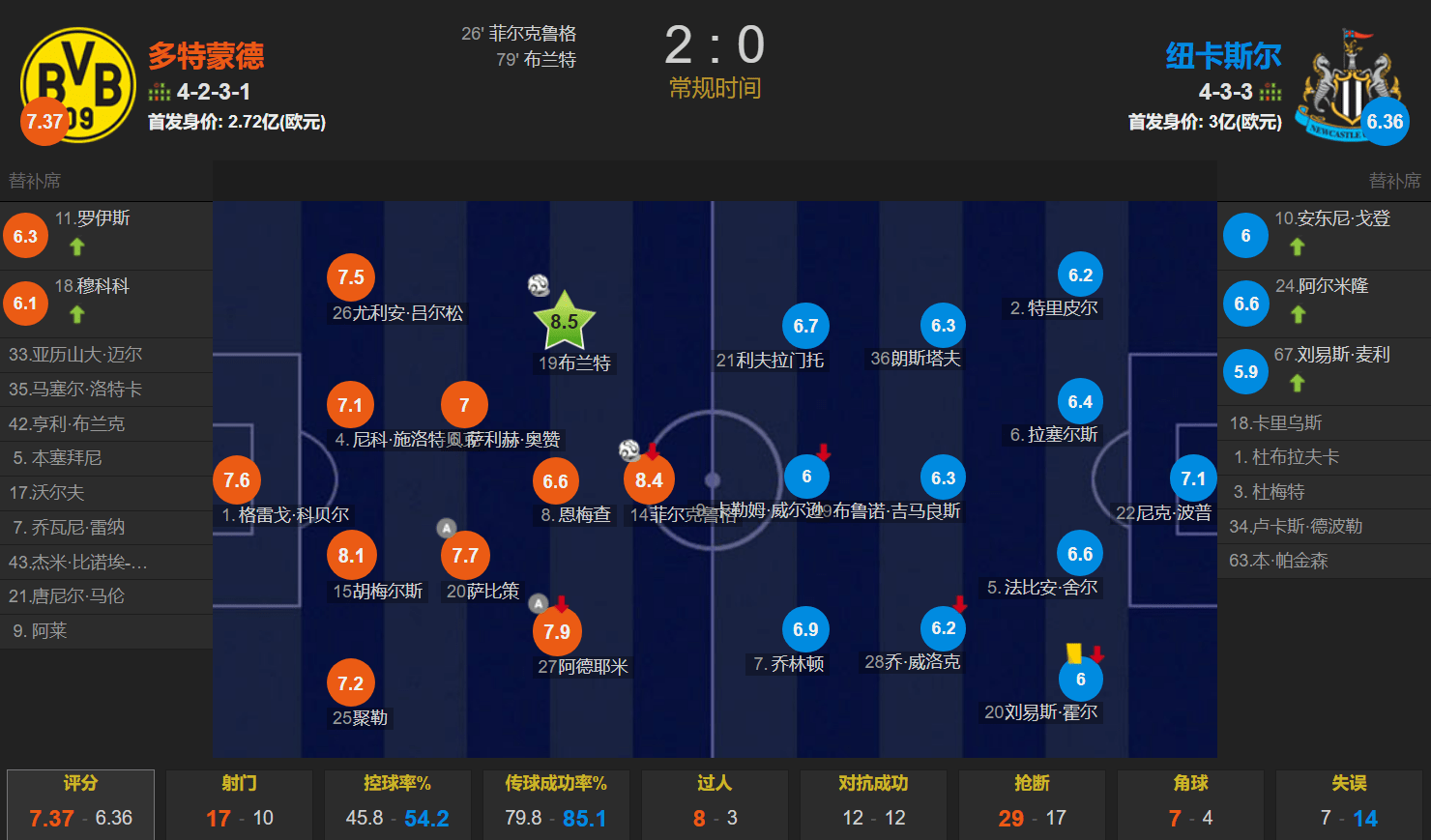 喜鹊离开英超就是乌鸦 脏不得 多特2-0双杀纽卡升至死亡之组榜首