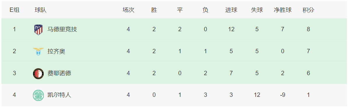 欧冠积分榜：曼城莱比锡提前晋级，米兰逆转巴黎死亡小组更激烈