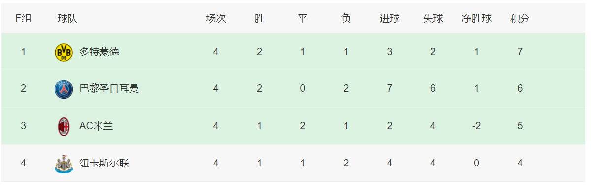 欧冠积分榜：曼城莱比锡提前晋级，米兰逆转巴黎死亡小组更激烈