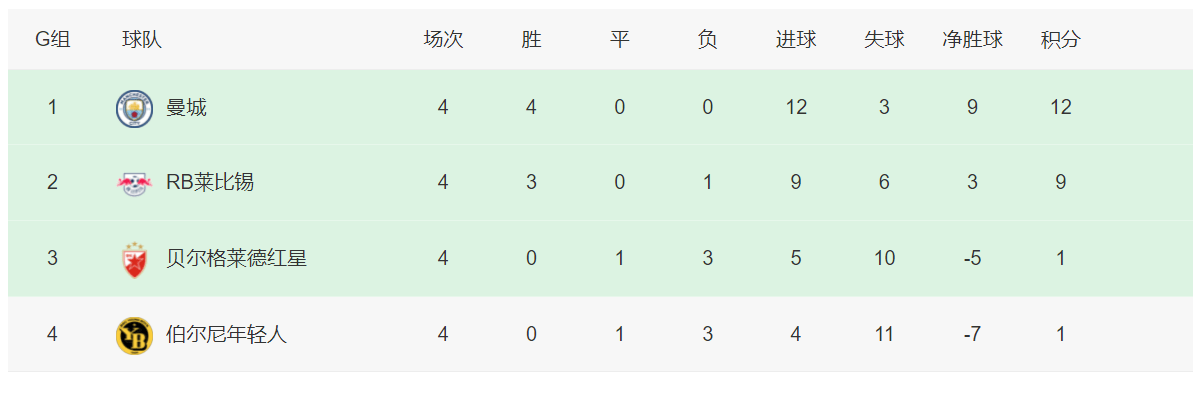 欧冠积分榜：曼城莱比锡提前晋级，米兰逆转巴黎死亡小组更激烈
