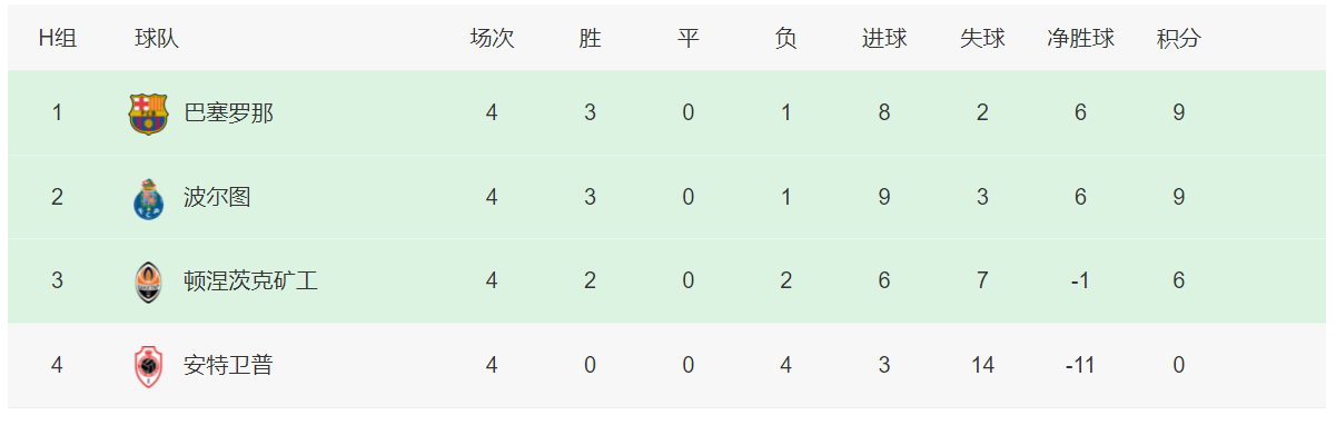 欧冠积分榜：曼城莱比锡提前晋级，米兰逆转巴黎死亡小组更激烈