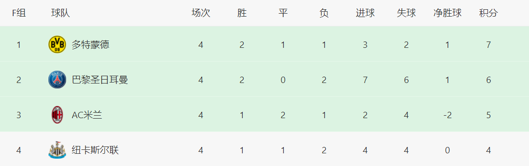 成功复仇！一场2-1让欧冠死亡之组大乱，姆巴佩无能为力