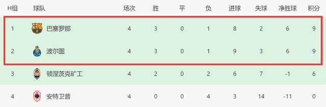 2-0！欧冠2冠王追平巴萨，佩佩破门创纪录，下轮获胜有望头名出线