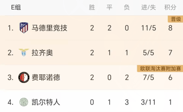 1-0！2-1！意甲2强全胜：拉齐奥7分第二，米兰第三，4队或全出线