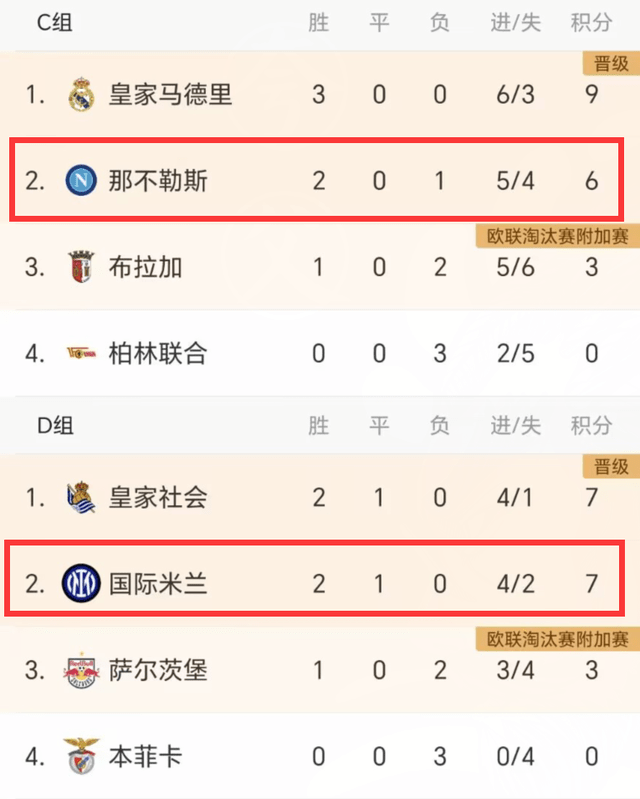 1-0！2-1！意甲2强全胜：拉齐奥7分第二，米兰第三，4队或全出线