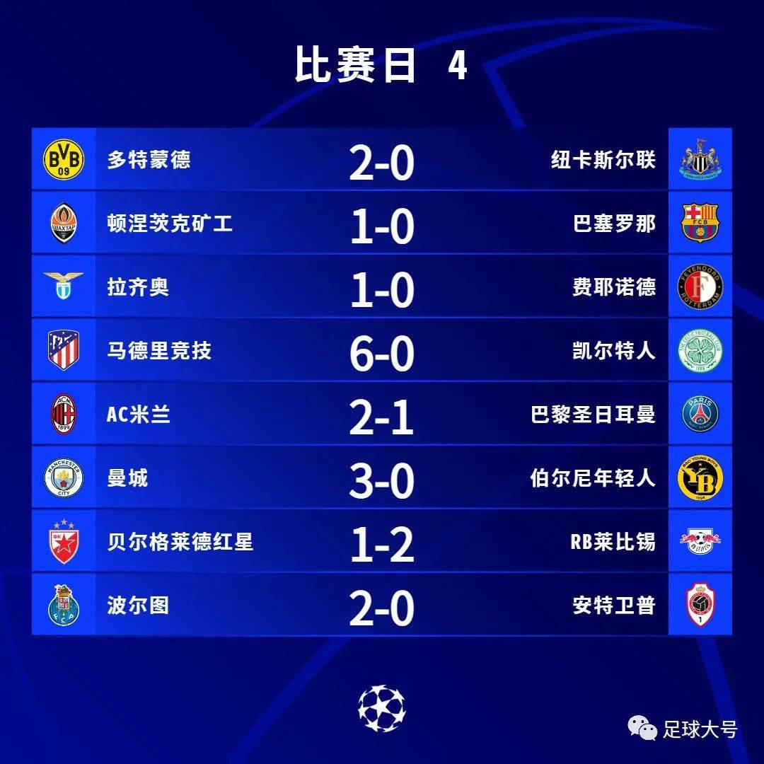 27-0！欧冠命运揭晓，3队被淘汰