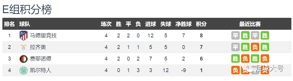 27-0！欧冠命运揭晓，3队被淘汰