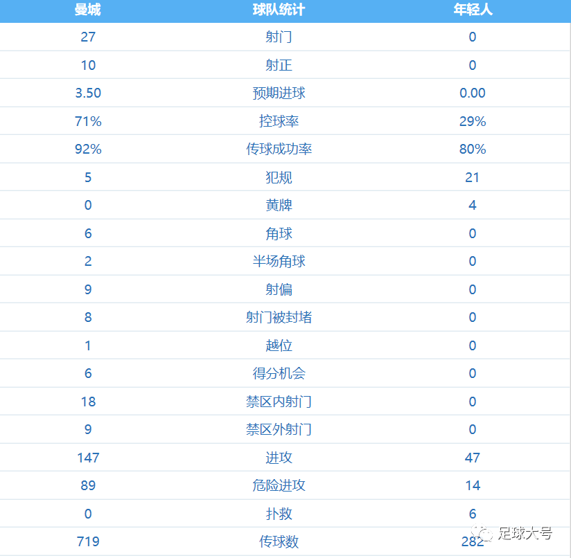 27-0！欧冠命运揭晓，3队被淘汰