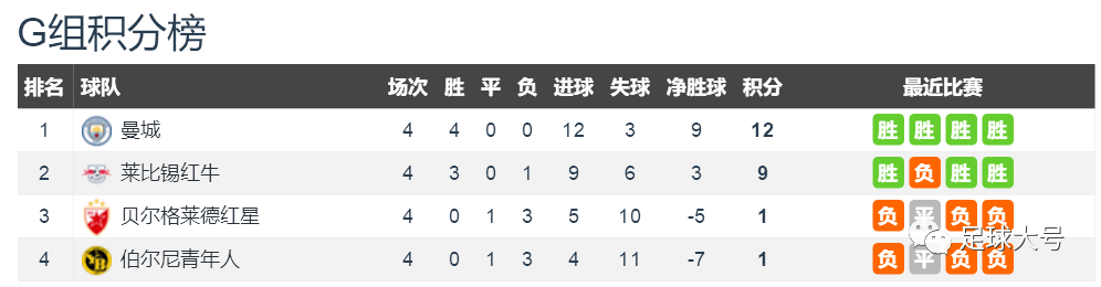 27-0！欧冠命运揭晓，3队被淘汰