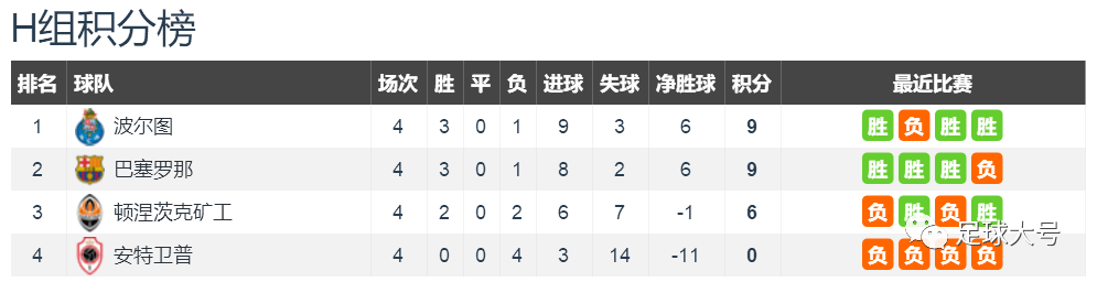 27-0！欧冠命运揭晓，3队被淘汰