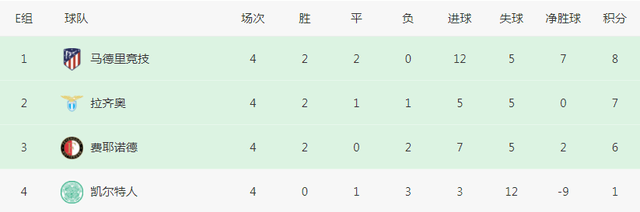 6-0！欧冠诞生死亡之组：前3差2分，马竞狂胜登顶，西蒙尼创历史