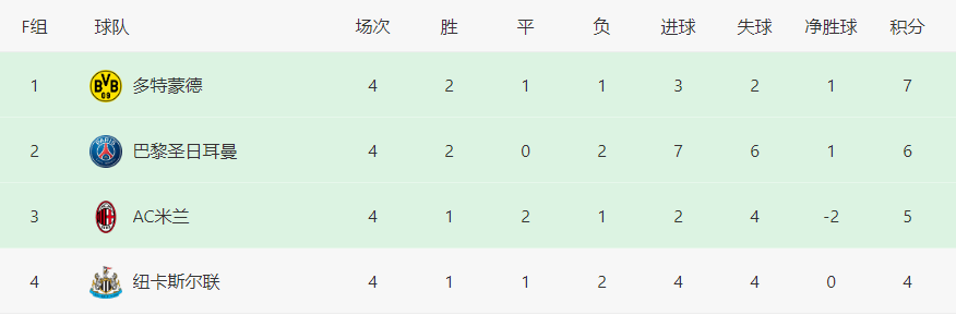 2-1逆转！欧冠7冠王绝境逢生，重掌出线主动权，死亡之组彻底乱套！